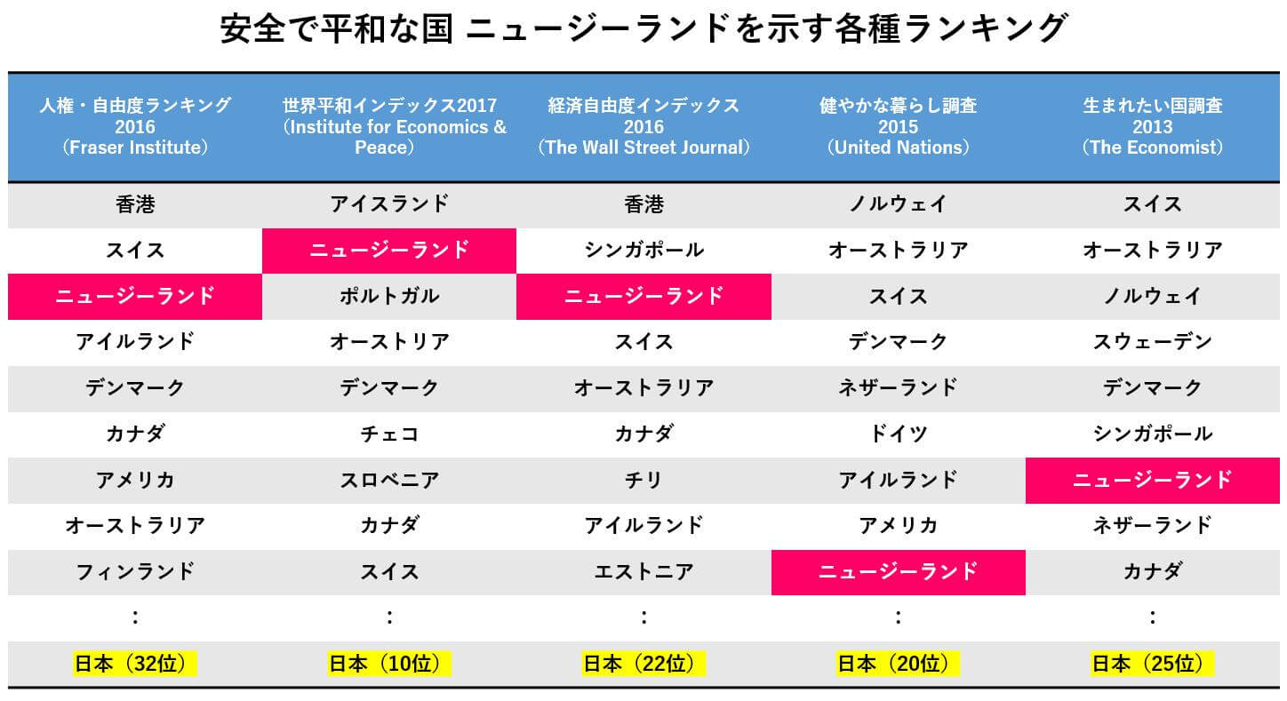 安全で治安の良いニュージーランドを示す表