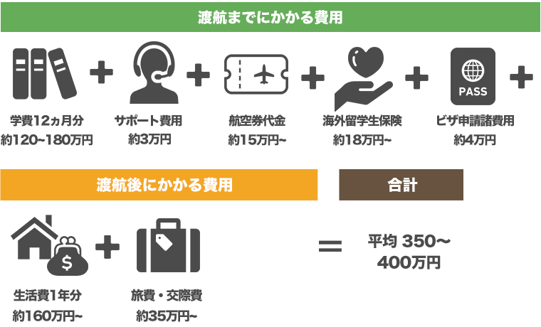 渡航までにかかる費用 + 渡航後にかかる費用 = 合計 350~400万円