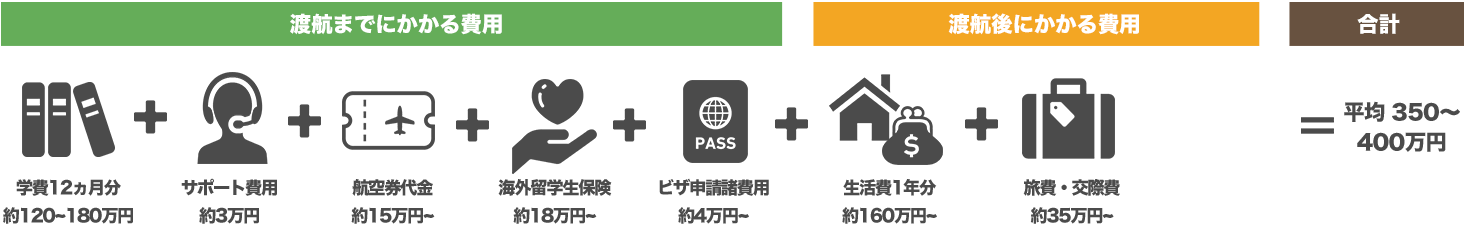 渡航までにかかる費用 + 渡航後にかかる費用 = 合計 350~400万円