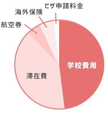 かかるお金