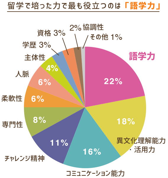 留学で培った力で最も役立つのは「語学力」 グラフ