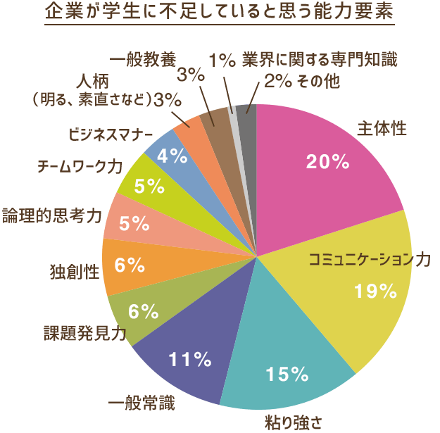 企業が学生に不足していると思う能力要素 グラフ