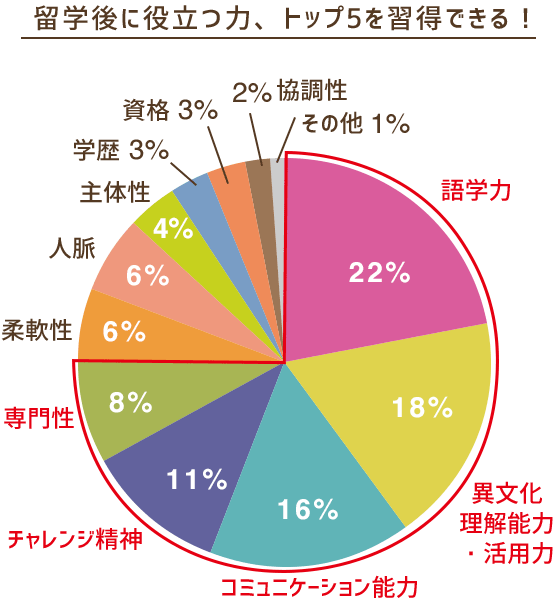 留学後に役立つ力、トップ5を習得できる 1.語学力　2.異文化理解能力・活用力 3.コミュニケーション能力　4.チャレンジ能力　5.専門性