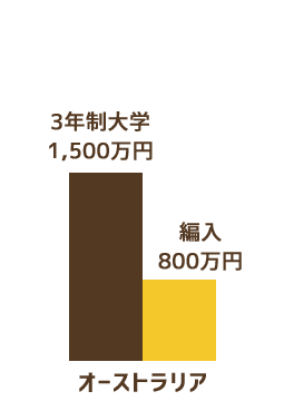 オーストラリア　3年制大学1500万円　編入800万円