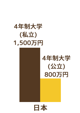 日本　4年制大学（私立）1500万円　4年生大学（公立）800万円