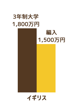 イギリス　3年制大学1800万円　編入1500万円