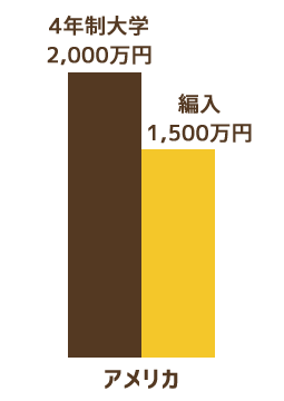 アメリカ　4年制大学2000万円　編入1500万円