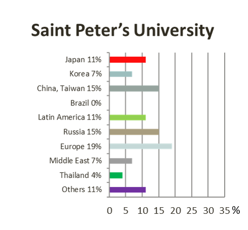 FLSセントピータース大学国籍比率