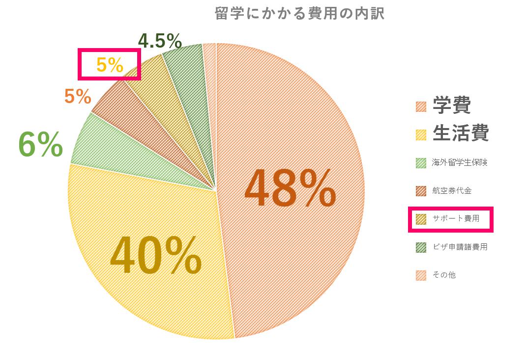 留学に必要な資金