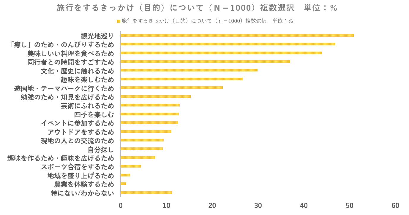 旅行の目的