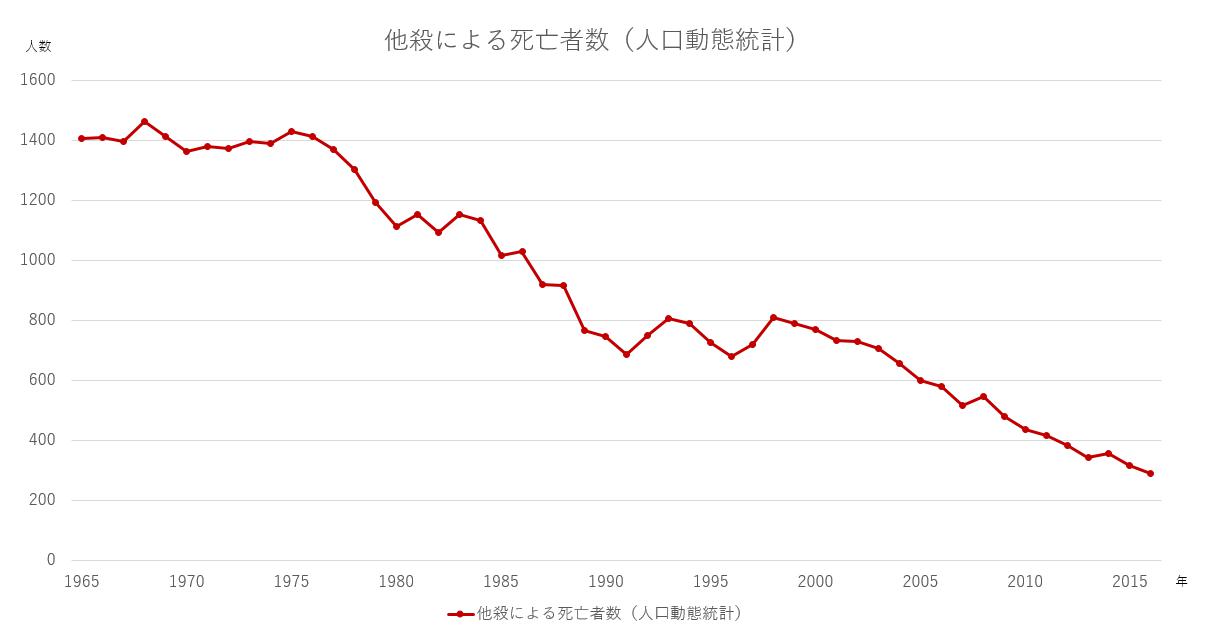 他殺による死亡者数（人口動態統計）
