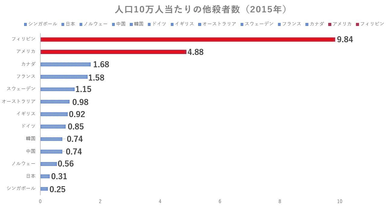 人口10万人当たりの他殺者数（2015年）