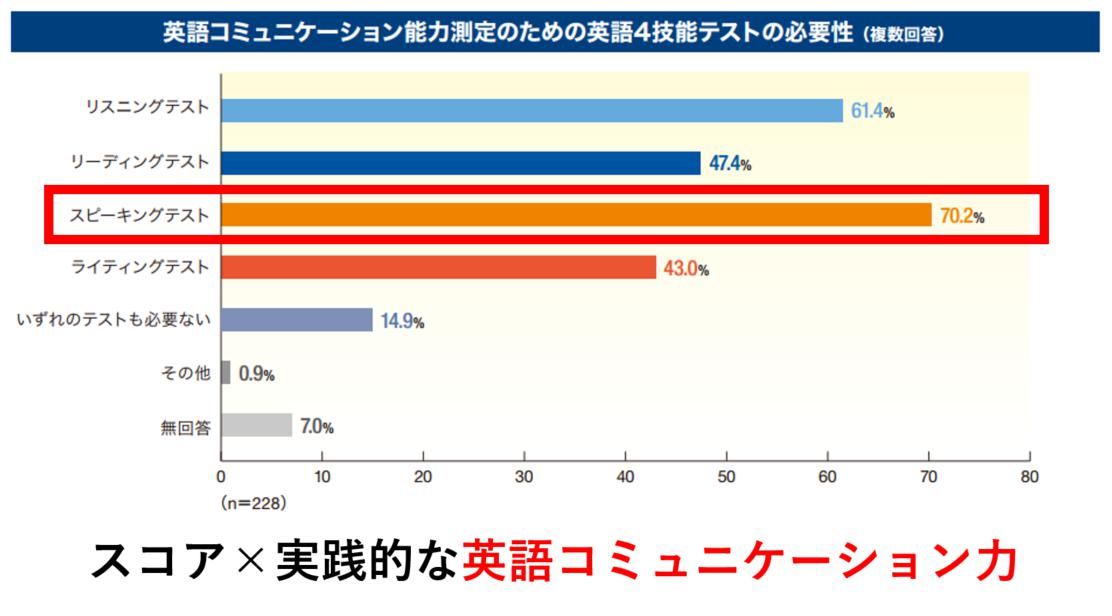 スコア×実践的な英語コミュニケーション力