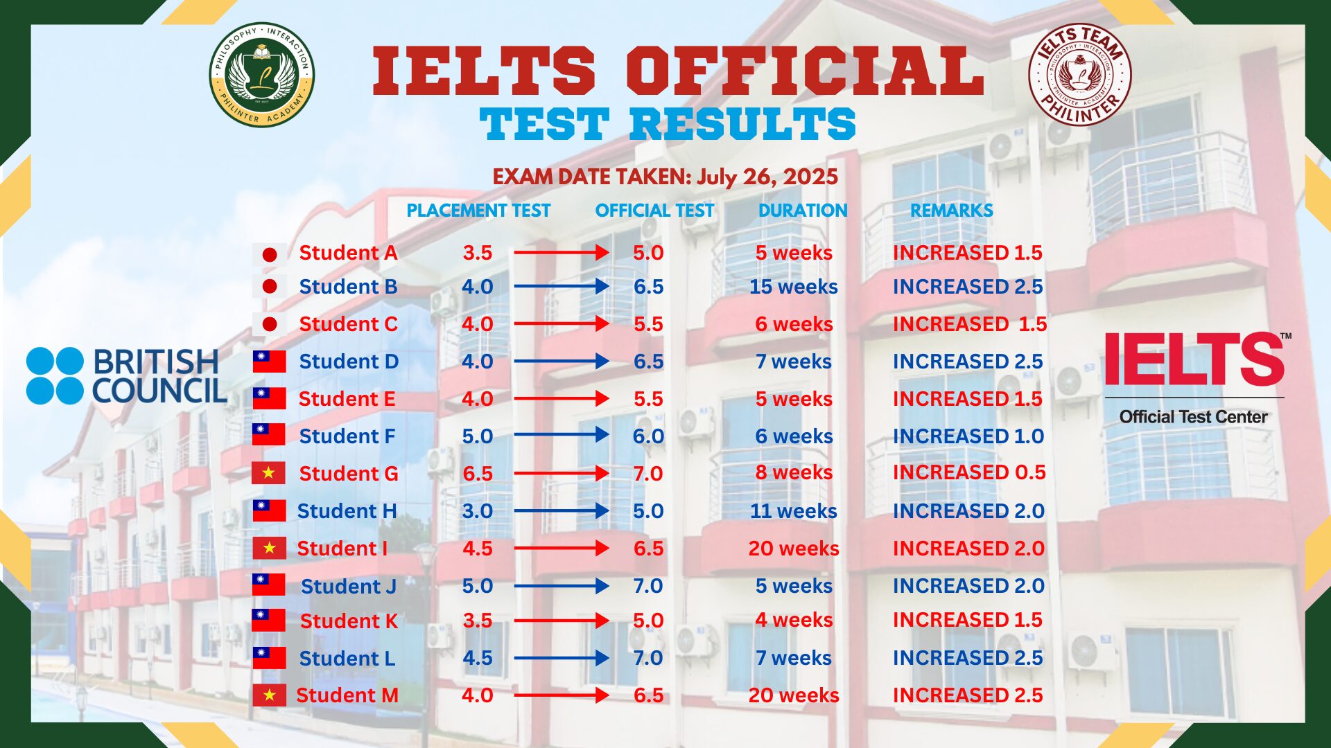 Philinter Academy IELTS対策
