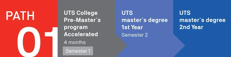 UTS College Pre-Master's Accelerated ProgramからUTS修士課程へ進学する流れ